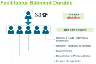 Première ligne du Service Facilitateur Bâtiment Durable